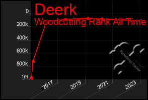 Total Graph of Deerk