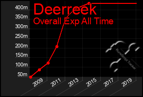 Total Graph of Deerreek
