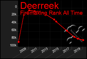 Total Graph of Deerreek