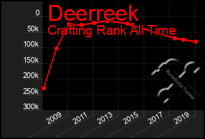 Total Graph of Deerreek