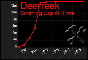 Total Graph of Deerreek