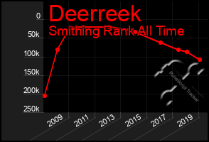 Total Graph of Deerreek