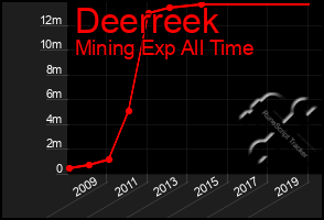 Total Graph of Deerreek