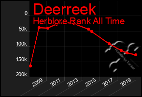 Total Graph of Deerreek