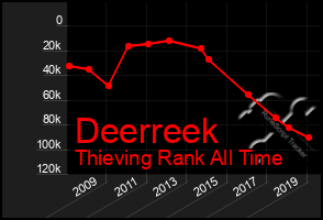 Total Graph of Deerreek