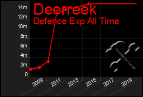 Total Graph of Deerreek