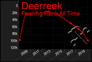 Total Graph of Deerreek