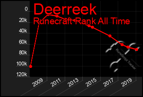 Total Graph of Deerreek