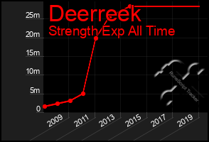 Total Graph of Deerreek