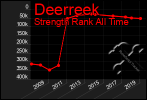 Total Graph of Deerreek