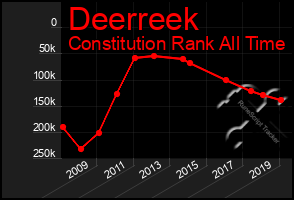 Total Graph of Deerreek