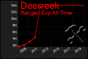 Total Graph of Deerreek