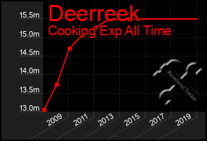 Total Graph of Deerreek