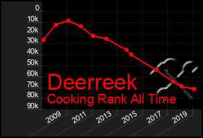 Total Graph of Deerreek