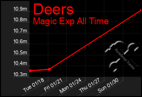 Total Graph of Deers