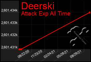 Total Graph of Deerski