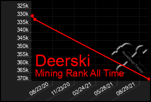 Total Graph of Deerski