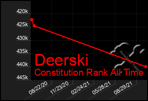 Total Graph of Deerski