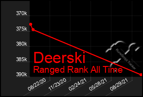 Total Graph of Deerski