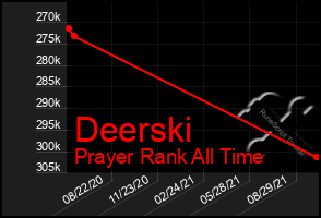 Total Graph of Deerski