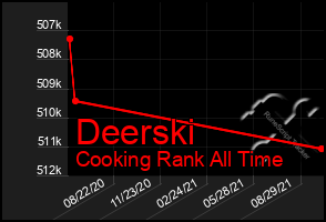 Total Graph of Deerski