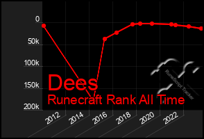 Total Graph of Dees