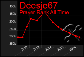 Total Graph of Deesje67