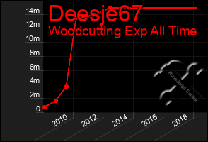 Total Graph of Deesje67