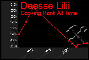 Total Graph of Deesse Lilii