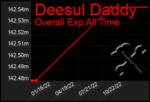 Total Graph of Deesul Daddy