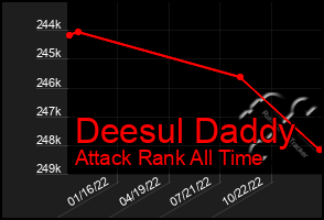 Total Graph of Deesul Daddy