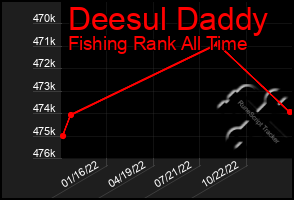 Total Graph of Deesul Daddy