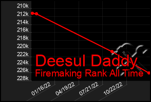 Total Graph of Deesul Daddy