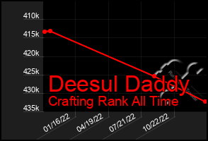 Total Graph of Deesul Daddy