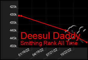 Total Graph of Deesul Daddy