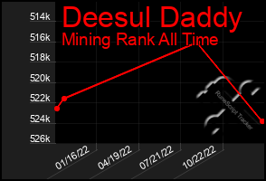 Total Graph of Deesul Daddy