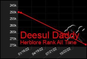 Total Graph of Deesul Daddy