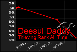 Total Graph of Deesul Daddy