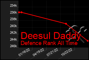 Total Graph of Deesul Daddy