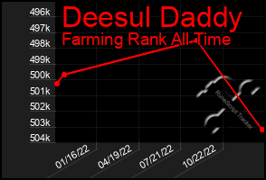 Total Graph of Deesul Daddy