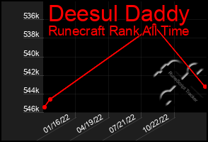 Total Graph of Deesul Daddy