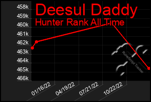 Total Graph of Deesul Daddy