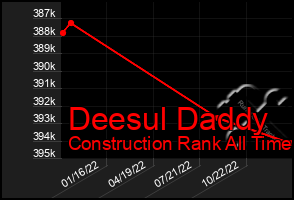 Total Graph of Deesul Daddy