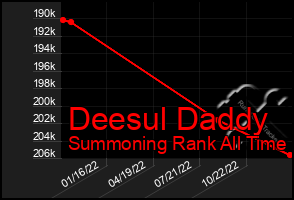 Total Graph of Deesul Daddy