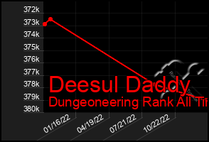 Total Graph of Deesul Daddy