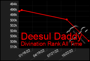 Total Graph of Deesul Daddy