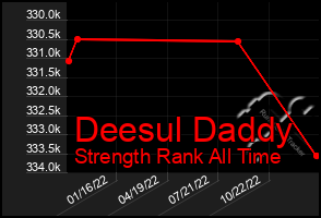 Total Graph of Deesul Daddy