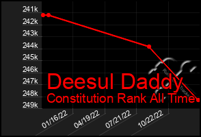 Total Graph of Deesul Daddy