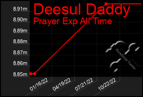 Total Graph of Deesul Daddy