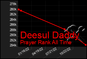 Total Graph of Deesul Daddy